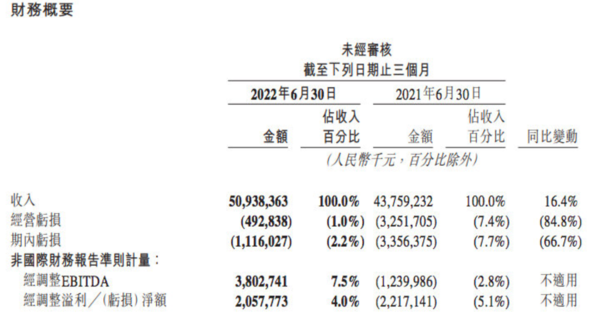 美团发布二季度财报：营收509.4亿元 同比增长16.4%