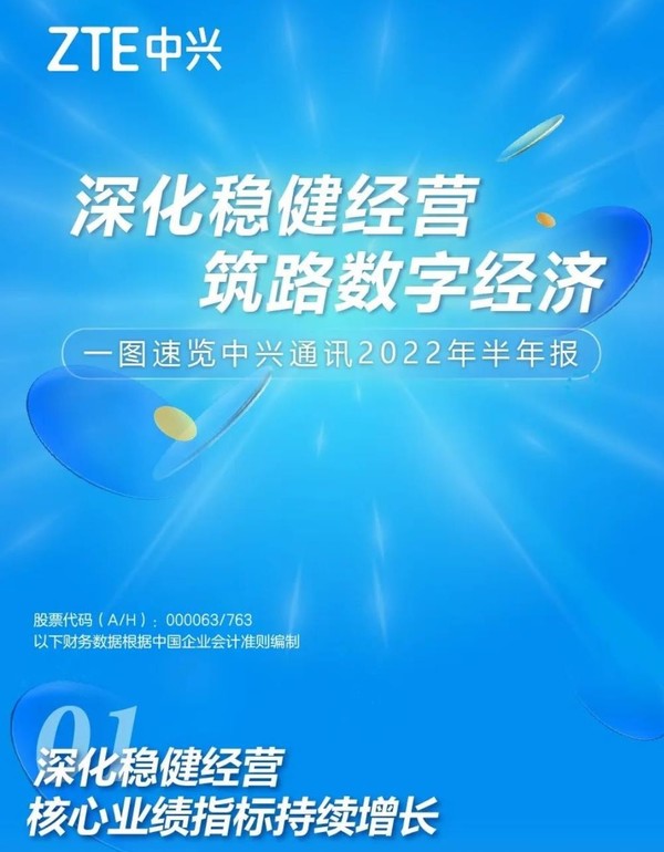 中兴通讯发布2022年半年度报告 营业收入598.2亿元