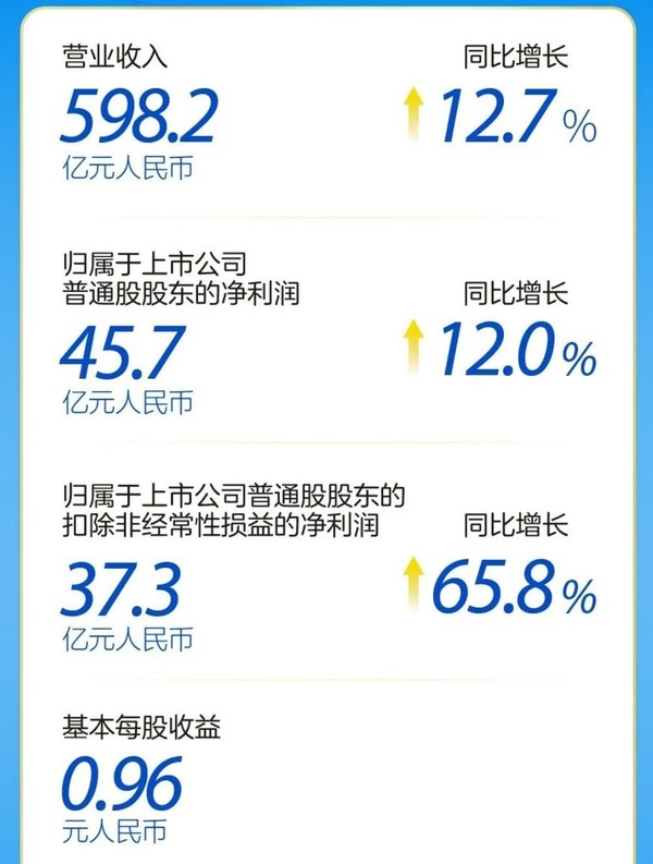 中兴通讯发布2022年半年度报告 营业收入598.2亿元