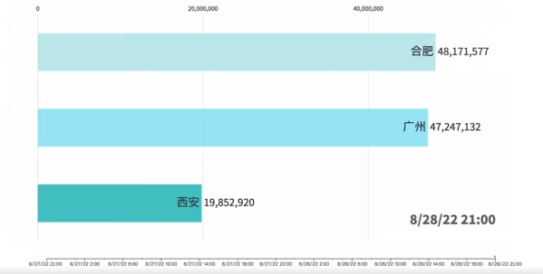 42%得票率！合肥成为蔚来NIO Day 2022的主办城市