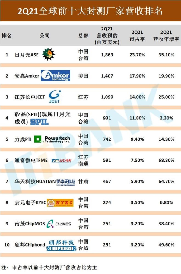 中国芯片大省排名：第二名出乎意料 位于西部地区