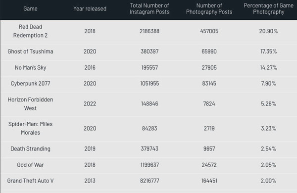 那个游戏也在榜！玩家最喜欢摄影的十款游戏名单公布