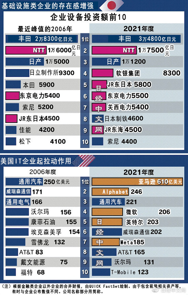 数据:日本企业有高利润却舍不得投资 太会过小日子了