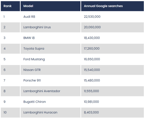 谁是搜索量最多的超跑？这款即将停产车型竟夺得第一