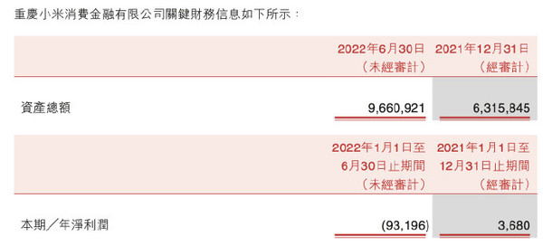 小米消费金融上半年亏损近亿！去年全年净利润368万