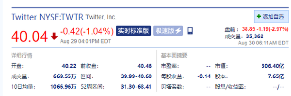 马斯克正式通知终止收购推特！推特股价盘前跌约3%