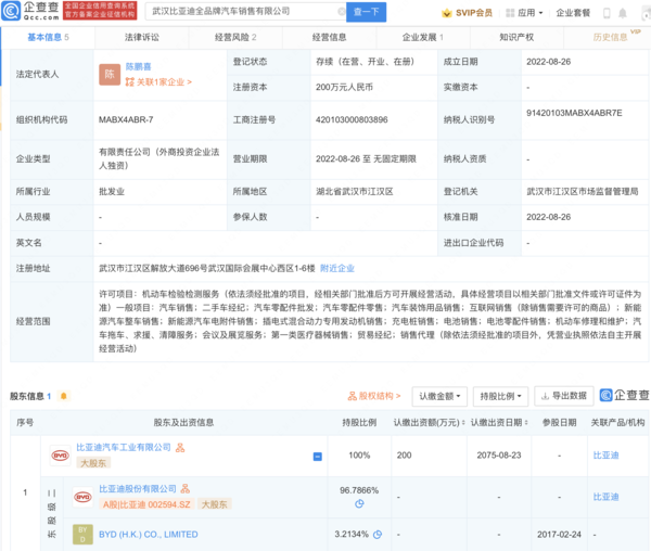 注册资本200万！比亚迪又开新公司 加强汽车销售？