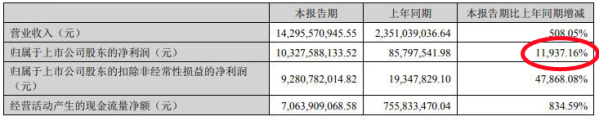 还卖啥车！天齐锂业上半年净利润同比暴增11937.16%