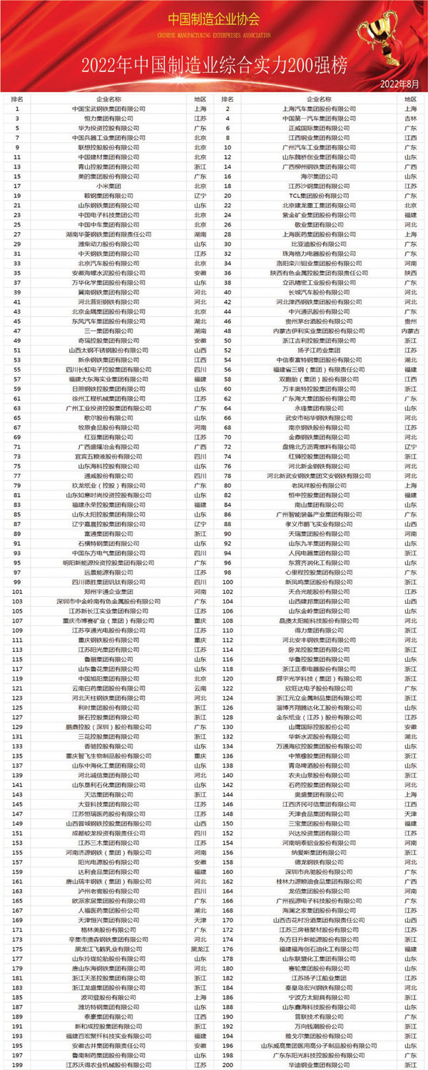 2022中国制造业综合实力200强：华为第5比亚迪第30