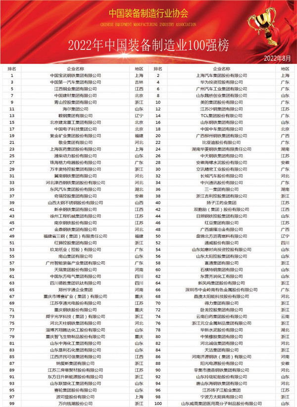 2022中国制造业综合实力200强：华为第5比亚迪第30