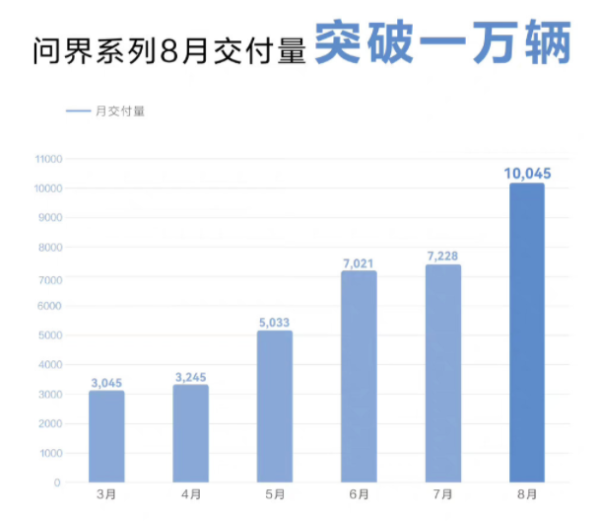 AITO问界系列大卖！赛力斯汽车8月份销量达10045辆