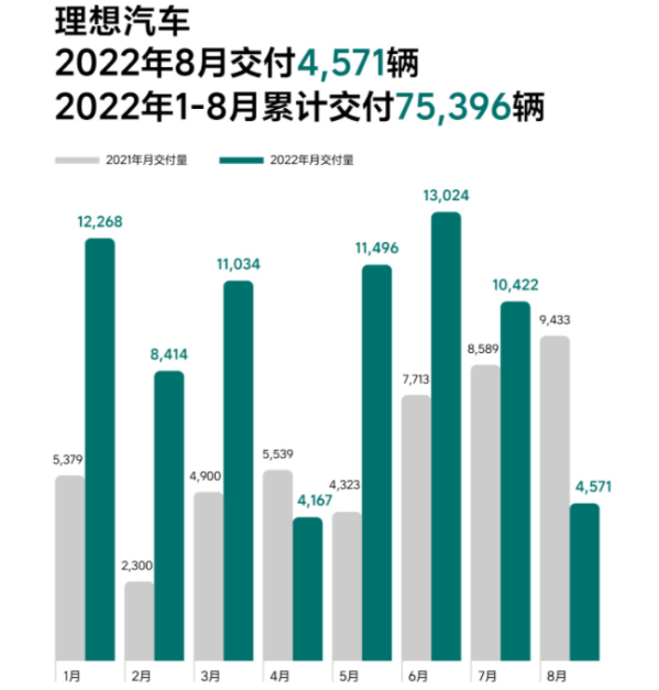 理想汽车：8月份交付新车4571辆 L8将于11月初发布