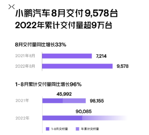 小鹏汽车：8月份总交付9578台 全年累计交付超9万台