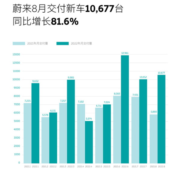 蔚来公布8月份交付量：总共10677台 同比增长81.6%