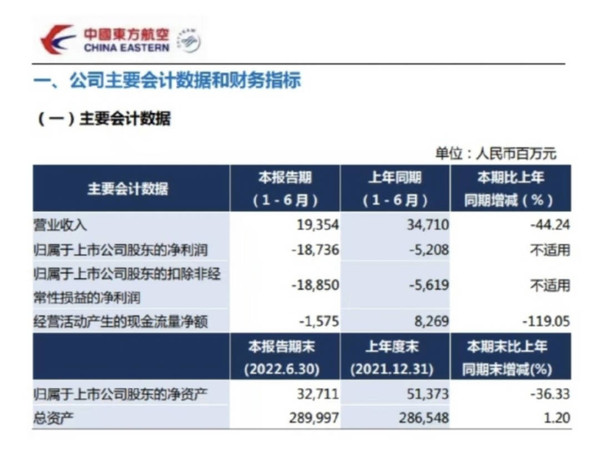 三大航空公司半年亏了近500亿元！背锅的可不止疫情