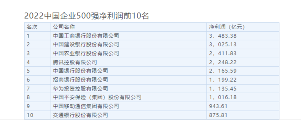 2022中国企业500强哪家公司最赚钱？华为排第七