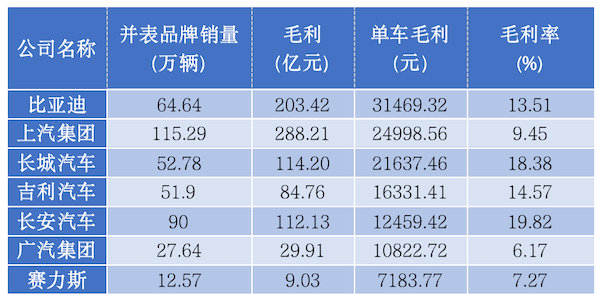 吸金能力太强大！比亚迪单车毛利超3万 登顶国内第一