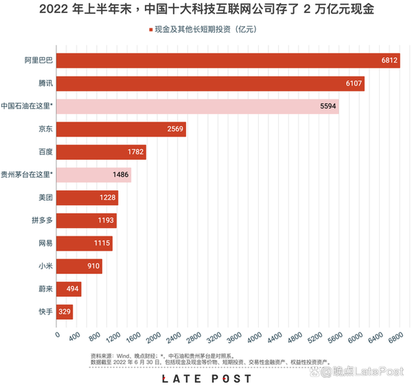 这么有钱？中国前十互联网公司存了超2万亿元现金