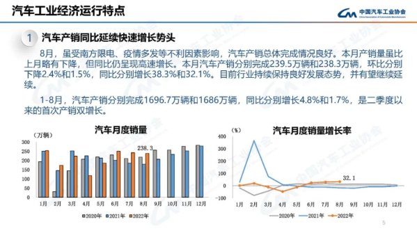 8月汽车产销数据出炉 出口量破30万辆 打破历史记录