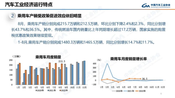 8月汽车产销数据出炉 出口量破30万辆 打破历史记录