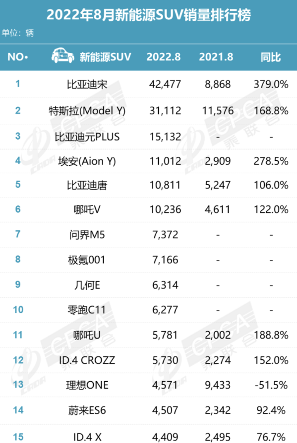 8月新能源SUV销量排行榜出炉 特斯拉Model Y排名第二