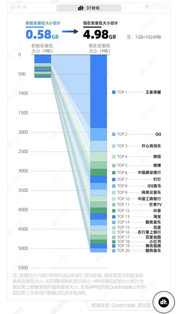 内存刺客！QQ安装包8年增长37倍 抖音极速版增速最快