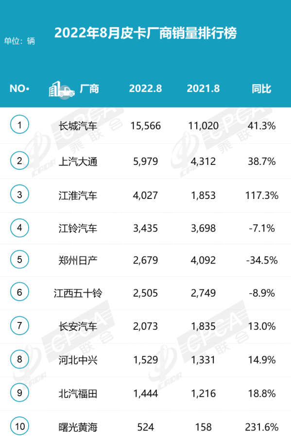 8月皮卡厂商批发销量排名出炉 长城汽车碾压一众车企