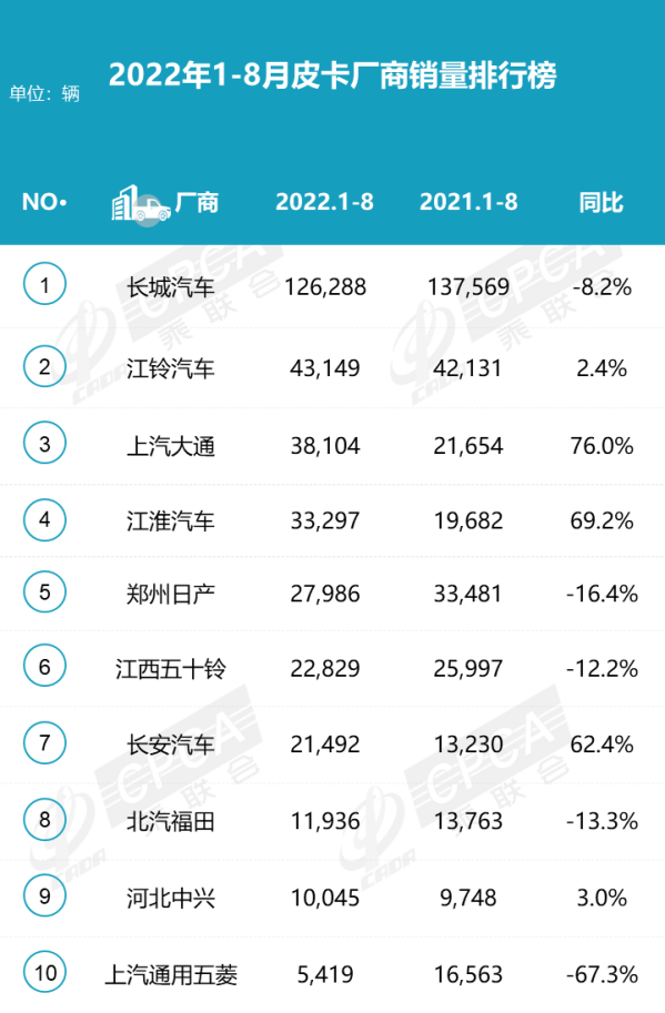 8月皮卡厂商批发销量排名出炉 长城汽车碾压一众车企