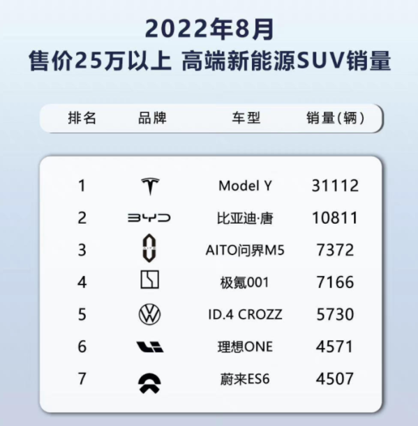 还得是华为！问界M5位列国内高端新能源SUV销量第三