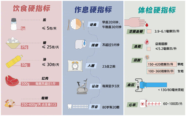 速速自查！人体20个科学健康硬指标汇总 男女都适用