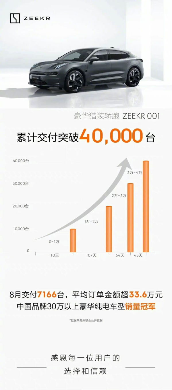 极氪001累计交付突破4万台！车机系统改进后销量高涨