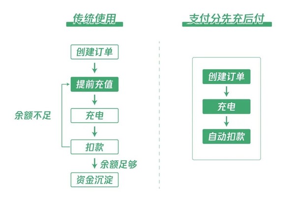 梦幻联动！小鹏汽车接入微信“先充后付” 教你怎么操作