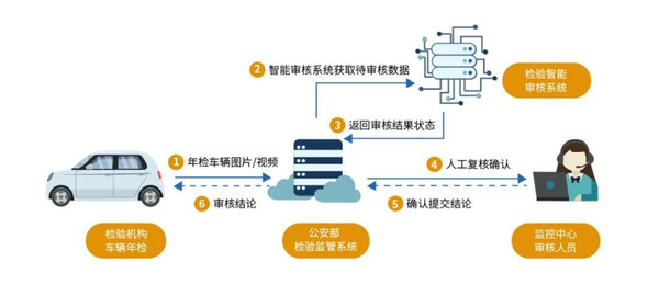 携手华为！多伦科技实现机动车查验检验业务智能化