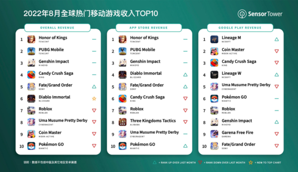 8月全球热门移动游戏收入TOP10出炉 第一毫无悬念