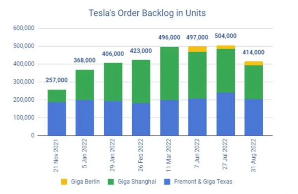 产能逐步好转！特斯拉的积压订单下降至约41.4万辆