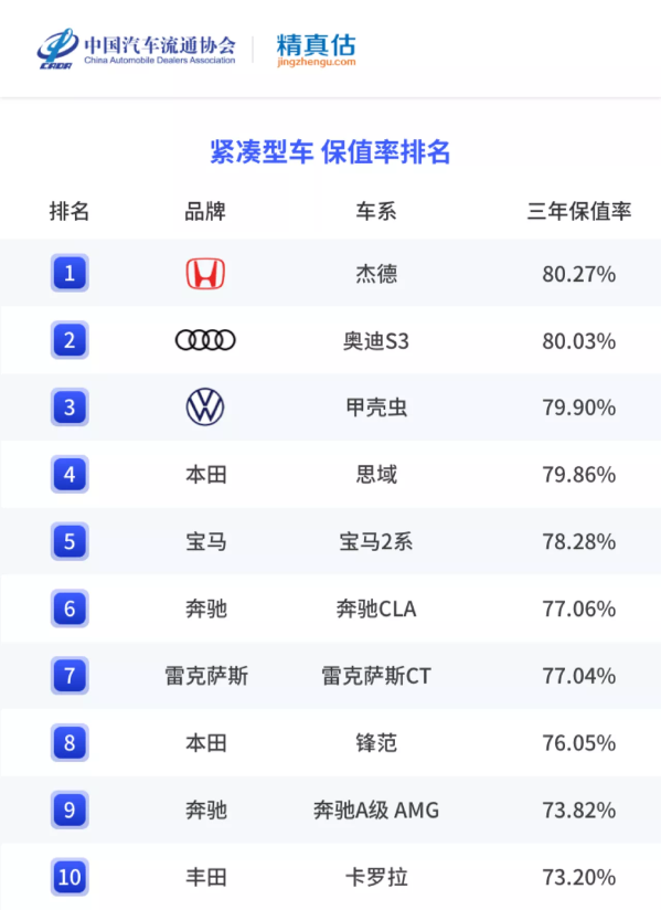 上半年燃油轿车保值率排名出炉 雷克萨斯ES堪称理财产品