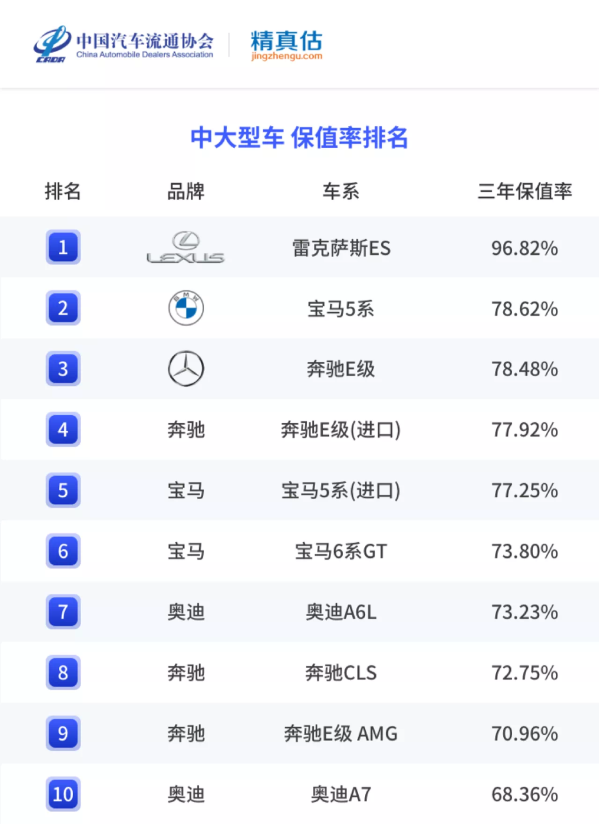 上半年燃油轿车保值率排名出炉 雷克萨斯ES堪称理财产品