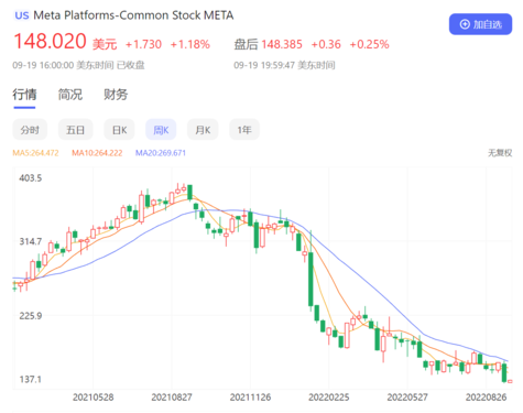 豪赌元宇宙失败 小扎财富缩水近5000亿元 跌至全球20名