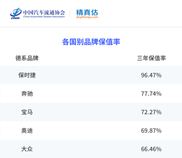 国内车市最新保值率分析：有的车开三年后还升值了？