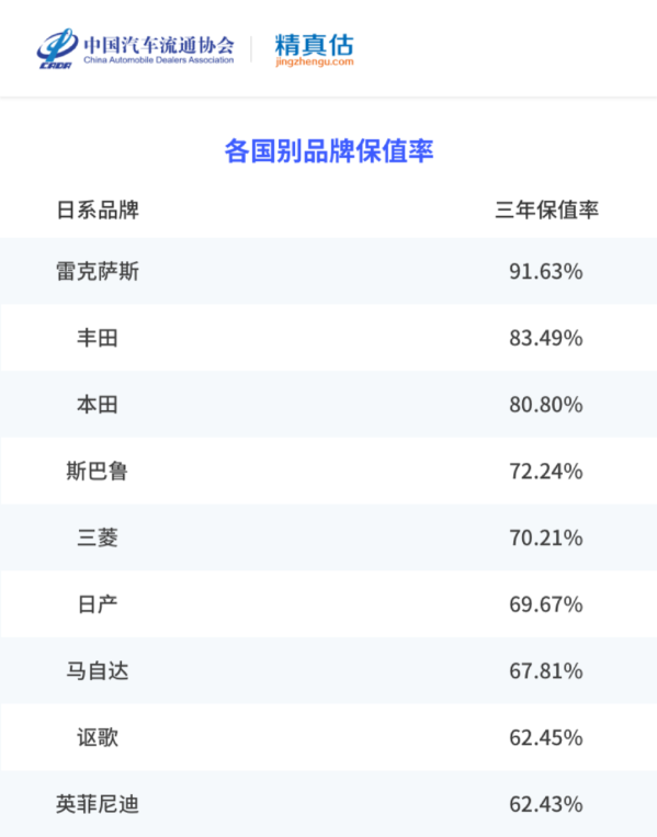 国内车市最新保值率分析：有的车开三年后还升值了？