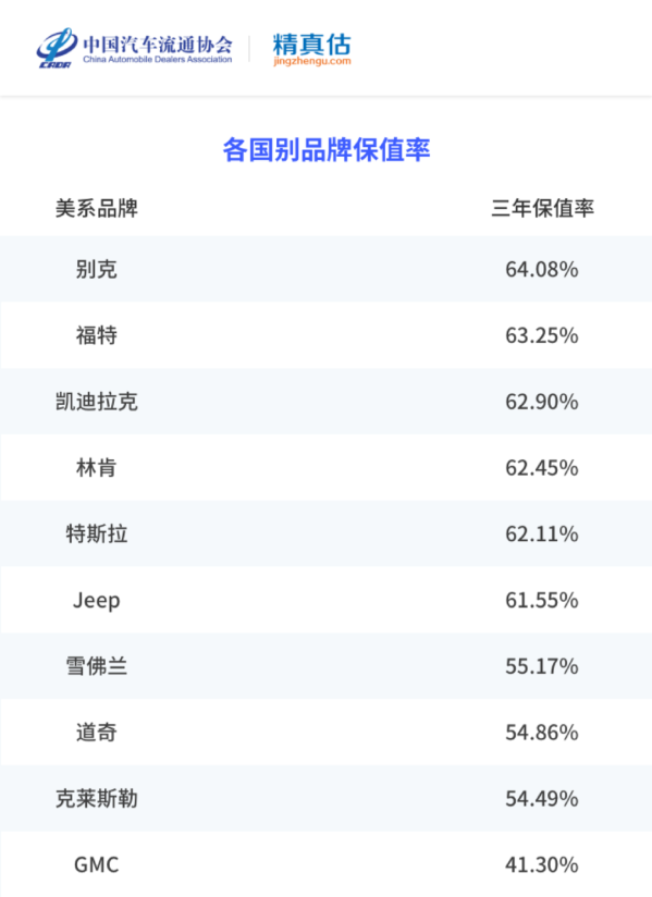 国内车市最新保值率分析：有的车开三年后还升值了？