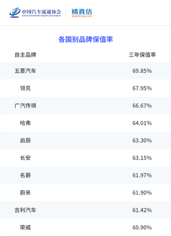 国内车市最新保值率分析：有的车开三年后还升值了？