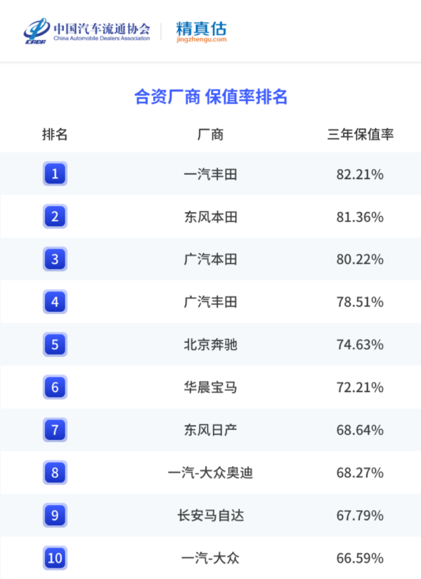 国内车市最新保值率分析：有的车开三年后还升值了？