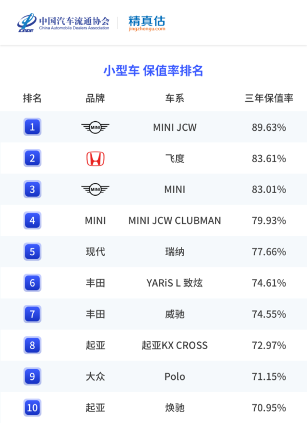 国内车市最新保值率分析：有的车开三年后还升值了？