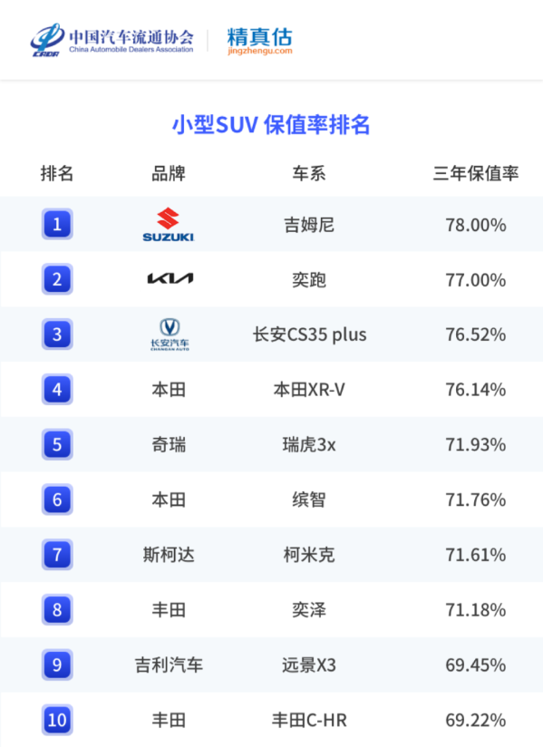 国内车市最新保值率分析：有的车开三年后还升值了？