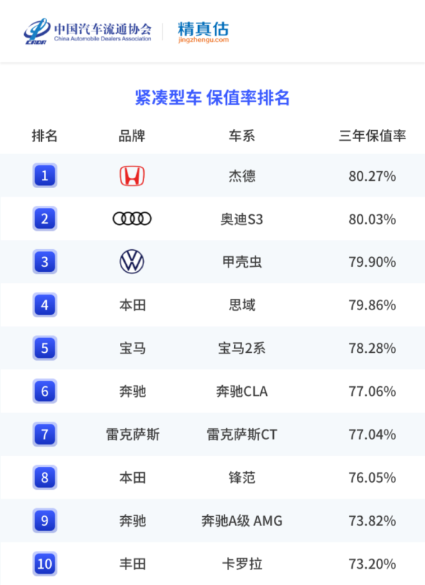 国内车市最新保值率分析：有的车开三年后还升值了？