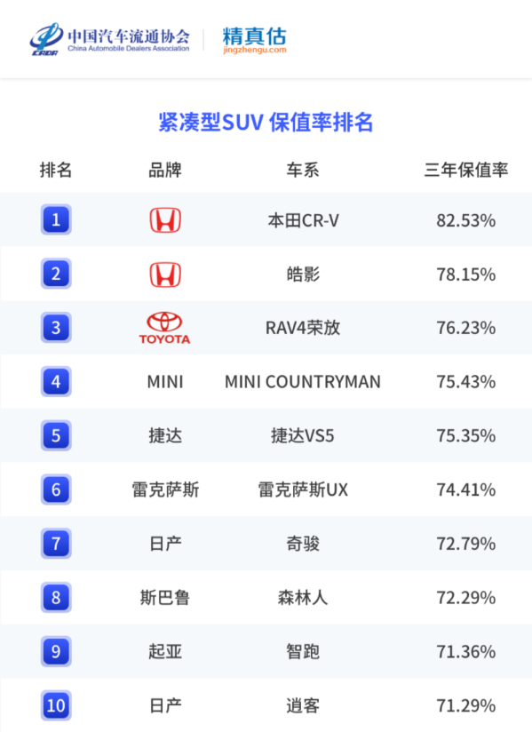 国内车市最新保值率分析：有的车开三年后还升值了？