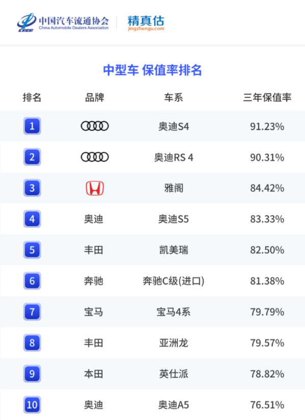 国内车市最新保值率分析：有的车开三年后还升值了？