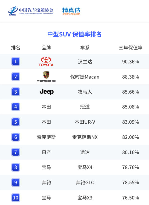 国内车市最新保值率分析：有的车开三年后还升值了？