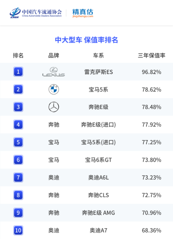 国内车市最新保值率分析：有的车开三年后还升值了？